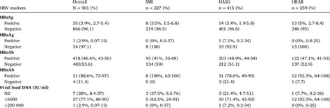 Hepatitis B Serological Markers And Dna Viral Load Levels In Download Scientific Diagram