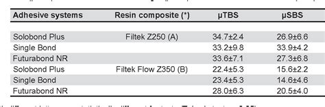 Table 2 From Evaluating Resin Enamel Bonds By Microshear And