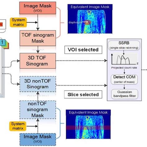 Flow Diagram Of Data Driven Respiratory Gating Using Tof And Non Tof