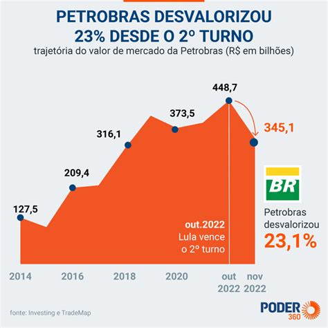 Petrobras Perde 23 Do Valor Desde O 2º Turno Das Eleições