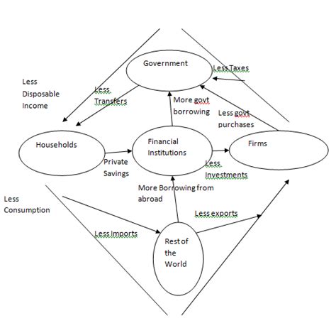 Using The Circular Flow Of Income Model Supported By A Diagram Show The Effect On An Wizedu