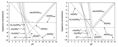 Theoretical Aluminum Solubility Diagram In Equilibrium With Amorphous