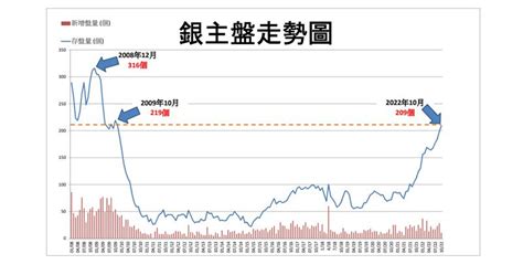 銀主盤13年來首破200個 逼金融海嘯水平 1914 20221013 即時財經新聞 明報財經網