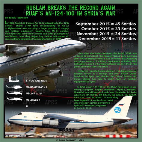Ан-124 - "незаметный" герой Сирии: bmpd — LiveJournal