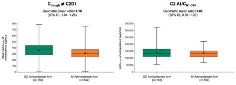 Subcutaneous Amivantamab Plus Lazertinib Maintains Efficacy With