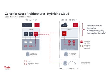 Zerto 10 新機能紹介 ランサムウェアのリアルタイム検知や不変性を備えたAir Gap Vaultを搭載 Azure強化など