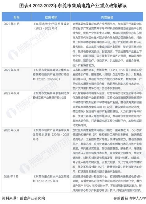 【建议收藏】重磅！2023年东莞市集成电路产业链全景图谱（附产业政策、产业链现状图谱、产业资源空间布局、产业链发展规划）腾讯新闻