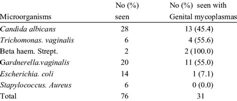 Interaction Of Other Pathogens With Genital Mycoplasmas Download Table