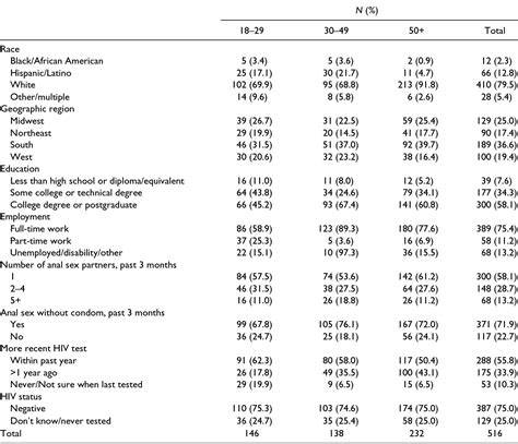 Table 2 From HIV Prioritization And Risk Perception Among An Online Sample Of Men Who Have Sex