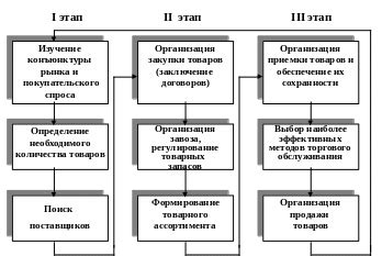 11.2. Розничная торговля: сущность, виды, содержание коммерческой ...