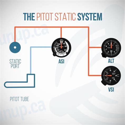 Pitot Tube And Static Port Errors When Blocked Runupca