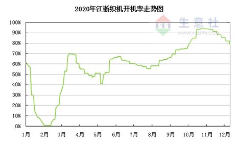 生意社：成本支撑增强 Pta价格重心不断上移 分析评论 生意社