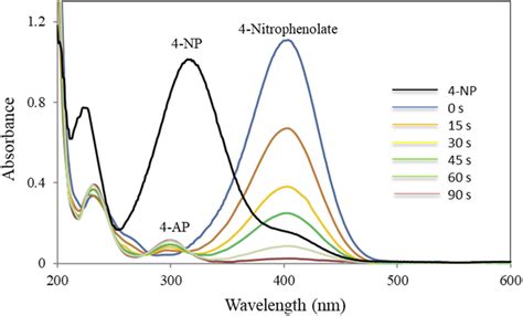 UV Vis Spectra Of The Reduction Of 4 NP In The Presence Of NaBH4 And