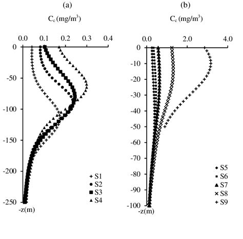 Shows The Chlorophyll Concentration Depth Profile For Different Ranges Download Scientific