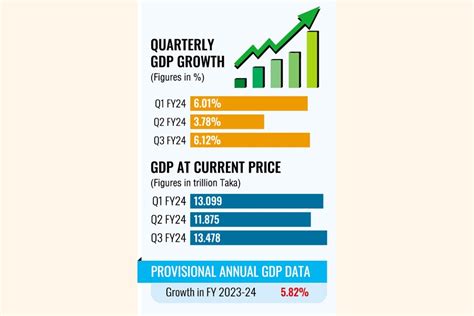 Gdp Growth Rebounds To 6 12pc As Of Q3 Of Fy24