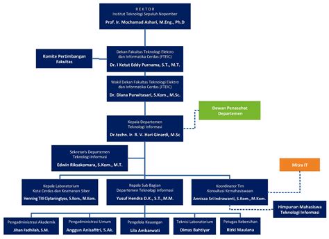 Struktur Organisasi Departemen Teknologi Informasi