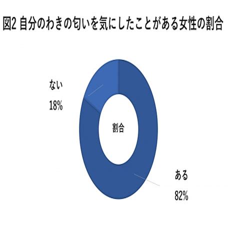 約8割の女性「わきの匂い」を気にした経験あり その場面とは 2024年3月18日掲載 ライブドアニュース