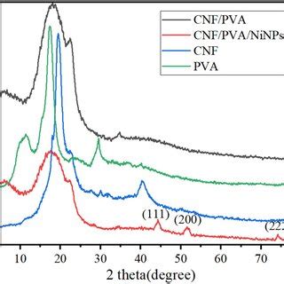 A FTIR Spectra Of CNF PVA CNF PVA Gel Microspheres And CNF PVA NiNPs