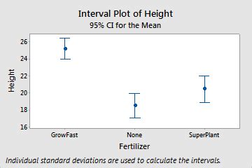 Visão geral de Gráfico de Intervalos Minitab