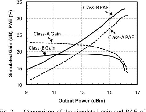 Figure From A Q Band Sige Power Amplifier With Dbm Saturated