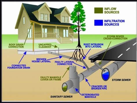 Inflow & Infiltration Prevention | Town of Thomson