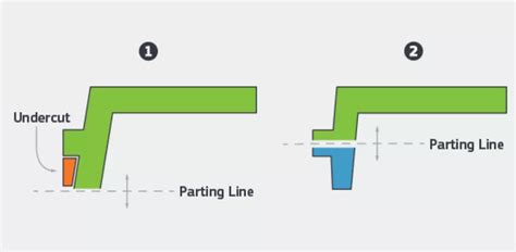 Plastic product structure design principles - RJC Mold