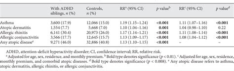 Risk Of Atopic Diseases Among Siblings Of Patients With Attention