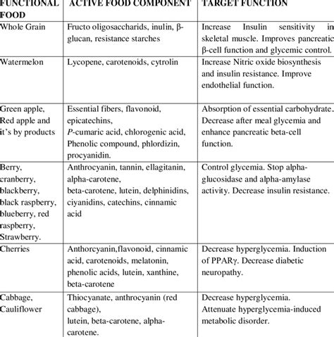 Functional Food In Diabetes Management 19 20 Download Scientific