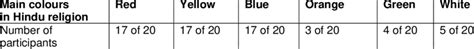 Summary of main colours used in Hinduism | Download Scientific Diagram