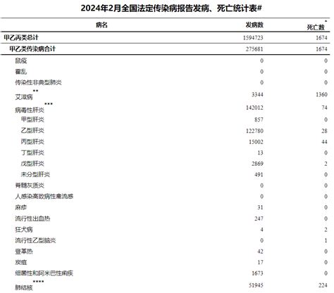 关注 2024年2月全国法定传染病疫情概况报告发病死亡