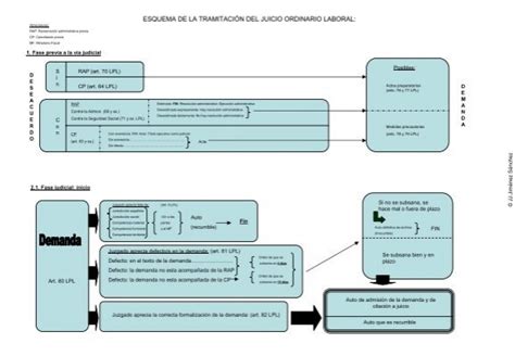 ESQUEMA DE LA TRAMITACIÓN DEL JUICIO ORDINARIO LABORAL