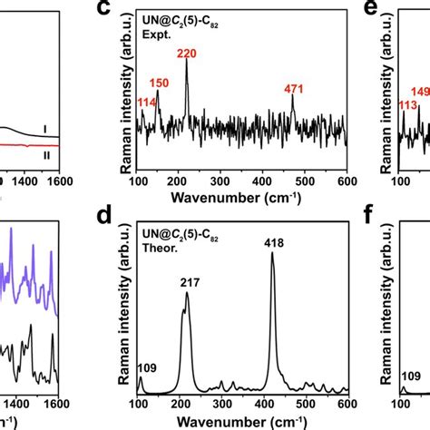 Spectroscopic characterization of UN@Cs(6)-C82 and UN@C2(5)-C82 a ...