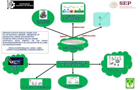 Mapas Mental Espectro Electromagnetico Espectro Electromagnetico The