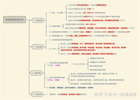 17 2022年一建建筑思维导图 常用地基处理方法 知乎