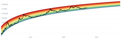 What Is Bitcoin Rainbow Chart? [Long-Term Prediction Tool] - TechBullion