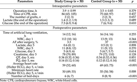 Intraoperative And Postoperative Parameters Of The Groups Download Scientific Diagram