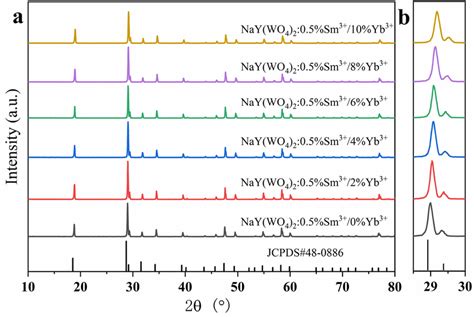 a XRD patterns of NaY WO4 2 0 5 Sm³ x Yb³ x 0 2 4 6 8 10