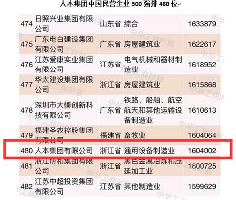 人本集团蝉联中国民企500强