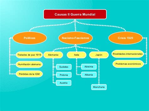 Segunda Guerra Mundial Mapa Conceptual Y Cuadro Sinóptico Cuadro Comparativo