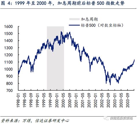 信达策略：历次美联储加息周期中美股与a股表现分析手机新浪网