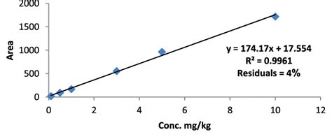 Calibration Curve Of Azoxystrobin With Gc Ms Analysis Download Scientific Diagram