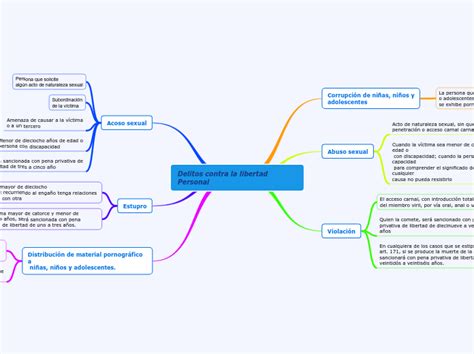 Delitos Contra La Libertad Pe Mind Map