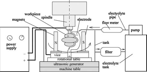 Schematic View Of Vibration And Magnetic Field Assisted Electrochemical