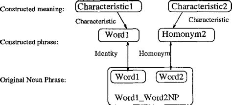 An implemented model of punning riddles: Paper and Code - CatalyzeX