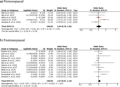 Forest Plot Of Subgroups According To Menopausal Status Download