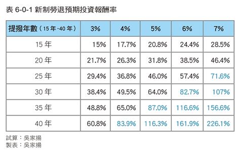 勞退遇到新舊制交替，該怎麼選擇？自提退休金還能享有節稅優惠？1 張表帶你了解自提多少才夠