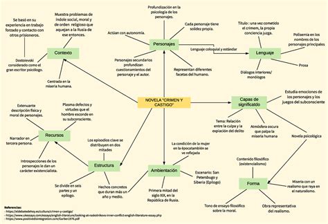 Esquema Crimen Y Castigo NOVELA CRIMEN Y CASTIGO Contexto