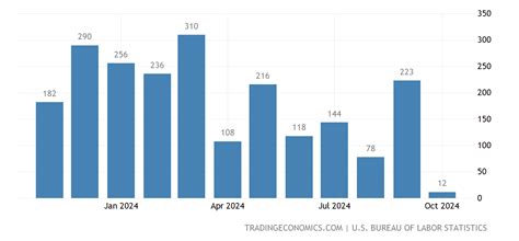 United States Non Farm Payrolls November 2022 Data 1939 2021 Historical