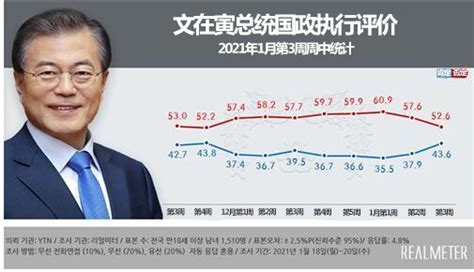 民调：文在寅总统支持率时隔8周重回40以上 政治·社会 韩民族日报