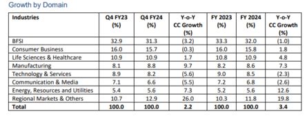 Tcs Q Results Live Update Tcs Pat Above Street View Dividend Of Rs